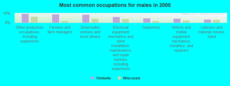 Most common occupations for males in 2000