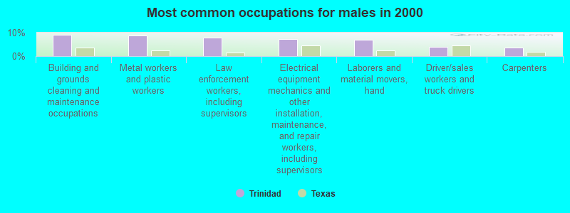 Most common occupations for males in 2000