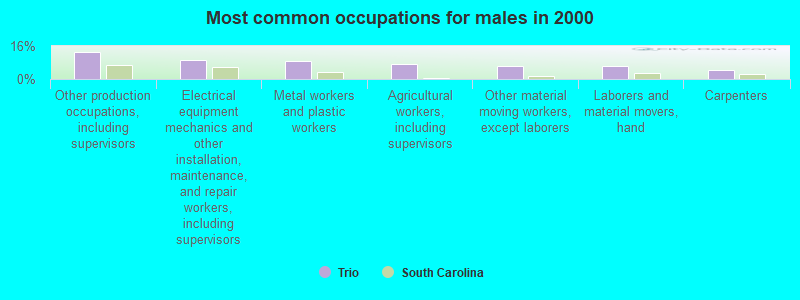 Most common occupations for males in 2000