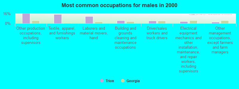 Most common occupations for males in 2000