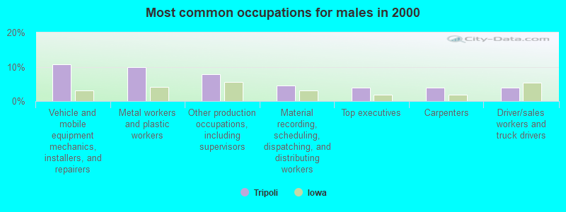 Most common occupations for males in 2000