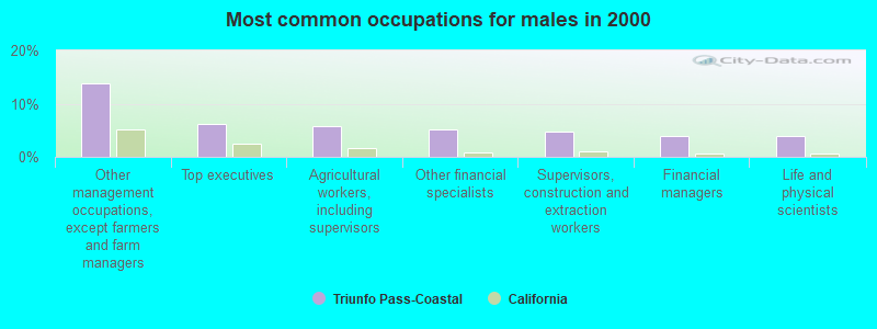 Most common occupations for males in 2000