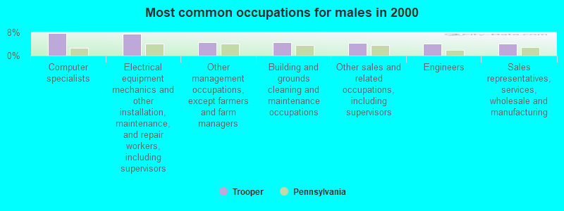 Most common occupations for males in 2000