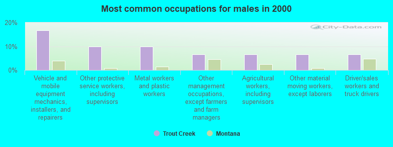 Most common occupations for males in 2000