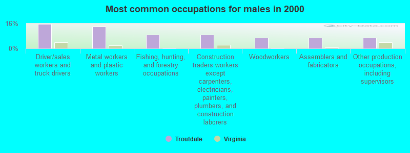 Most common occupations for males in 2000