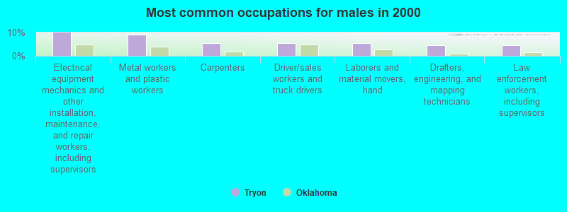 Most common occupations for males in 2000