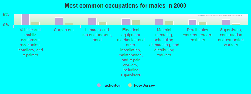 Most common occupations for males in 2000