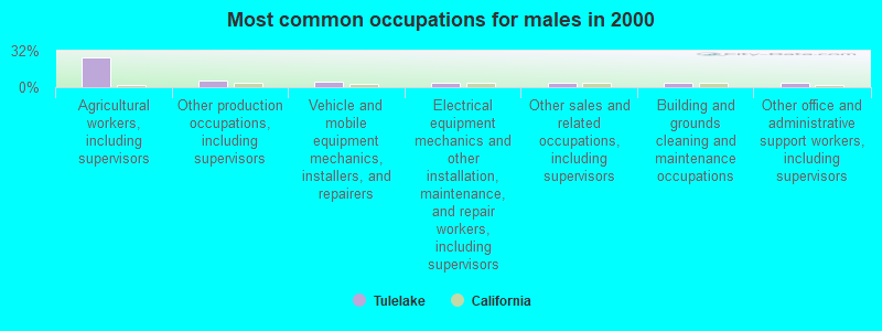 Most common occupations for males in 2000