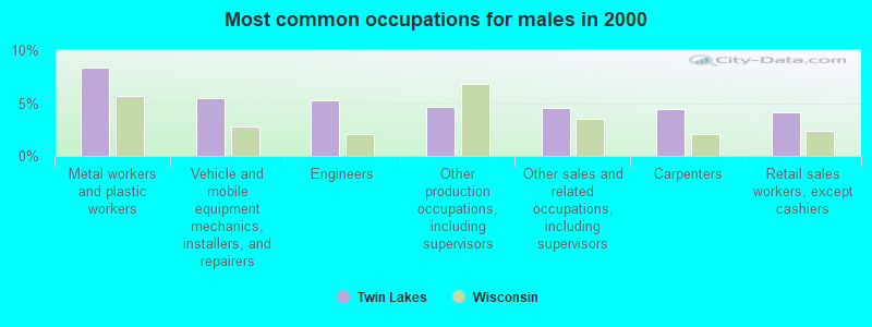 Most common occupations for males in 2000