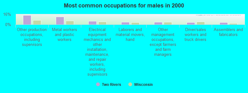 Most common occupations for males in 2000