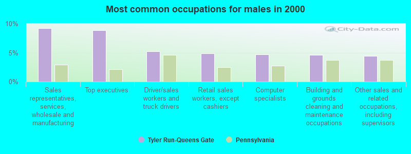 Most common occupations for males in 2000