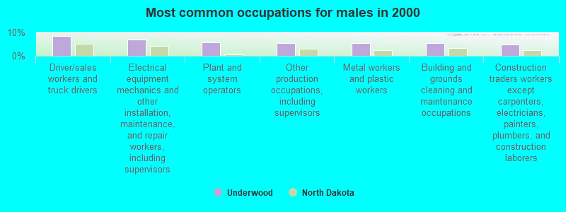 Most common occupations for males in 2000