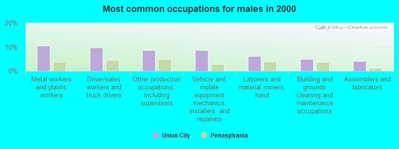 Most common occupations for males in 2000