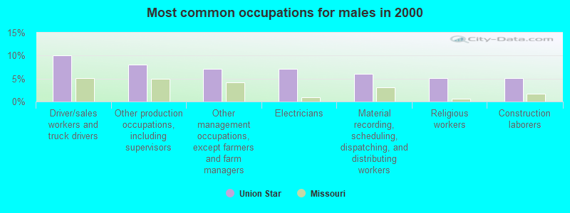 Most common occupations for males in 2000