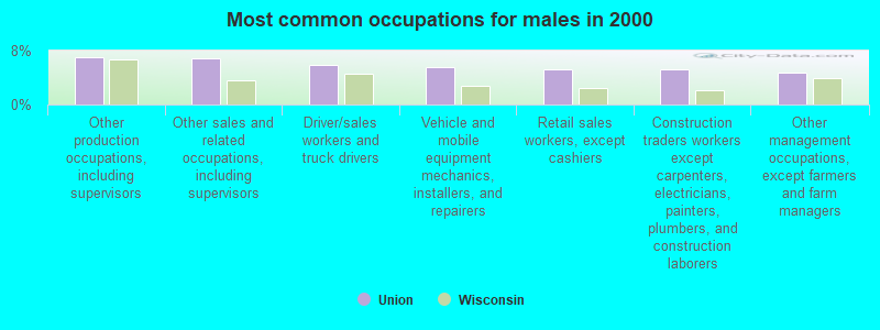 Most common occupations for males in 2000