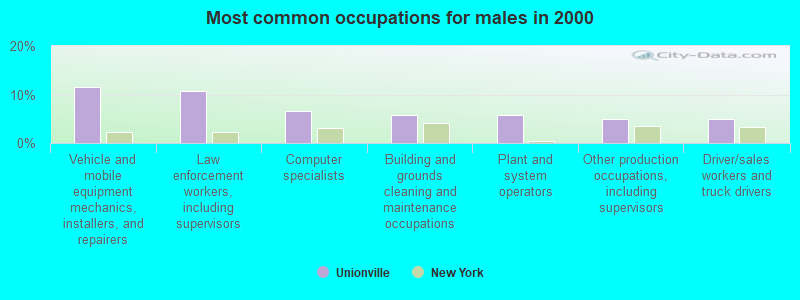 Most common occupations for males in 2000