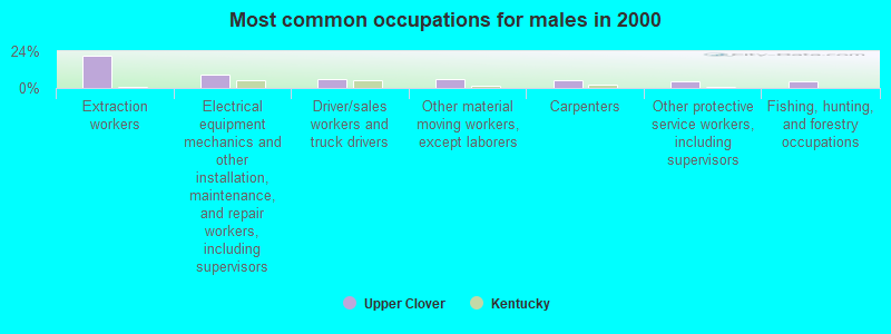 Most common occupations for males in 2000