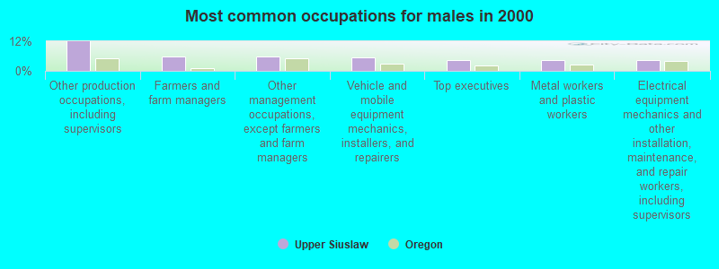 Most common occupations for males in 2000