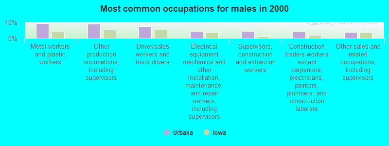 Most common occupations for males in 2000