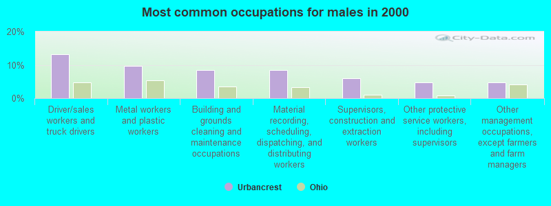 Most common occupations for males in 2000