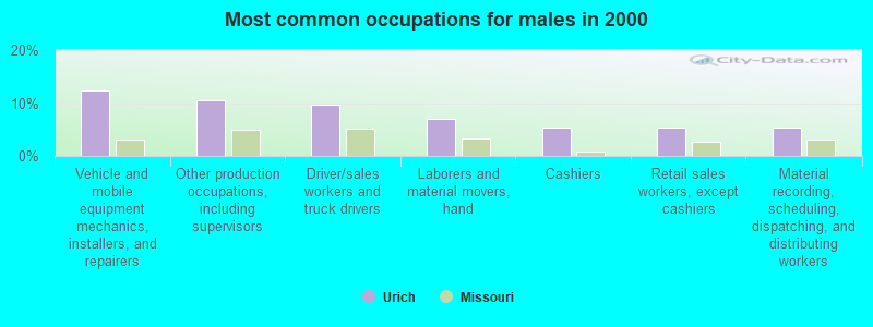 Most common occupations for males in 2000