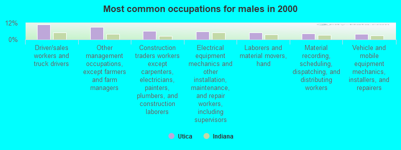 Most common occupations for males in 2000