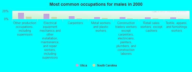 Most common occupations for males in 2000