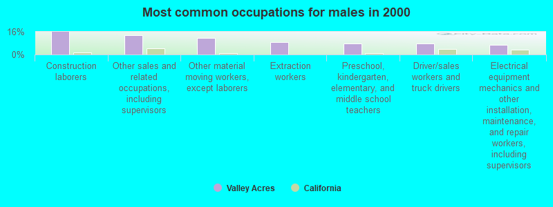 Most common occupations for males in 2000