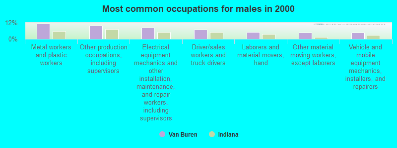 Most common occupations for males in 2000