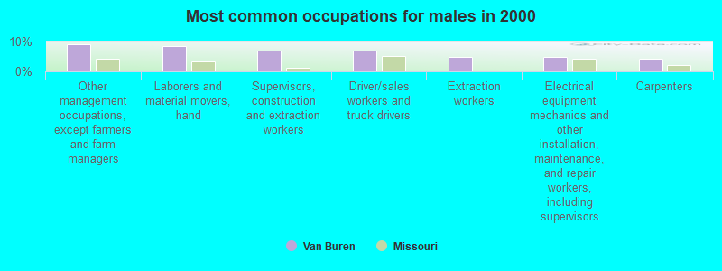 Most common occupations for males in 2000