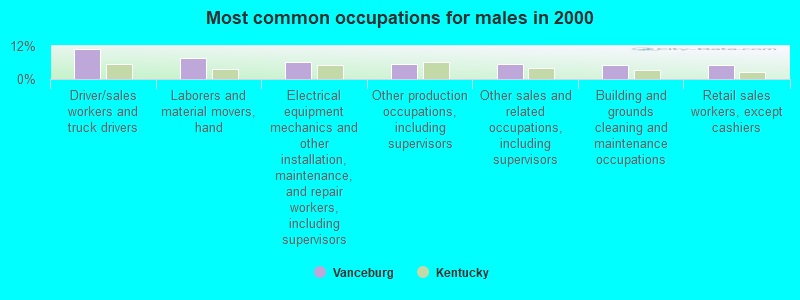 Most common occupations for males in 2000