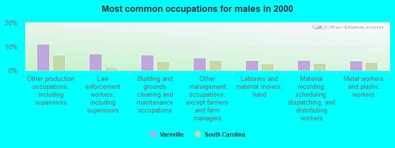 Most common occupations for males in 2000