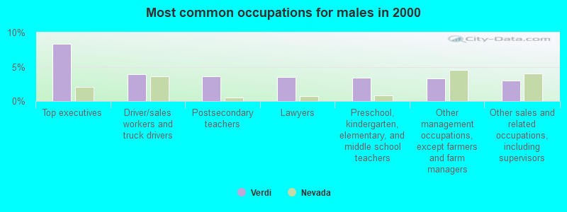 Most common occupations for males in 2000