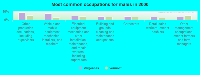 Most common occupations for males in 2000