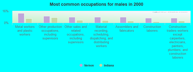 Most common occupations for males in 2000