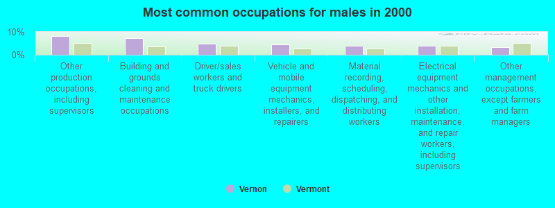 Most common occupations for males in 2000