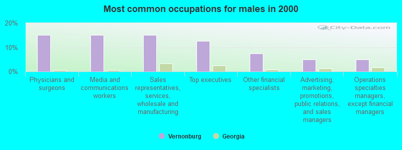 Most common occupations for males in 2000