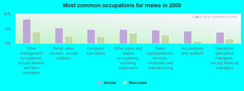 Most common occupations for males in 2000