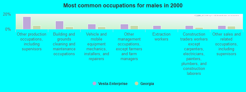 Most common occupations for males in 2000