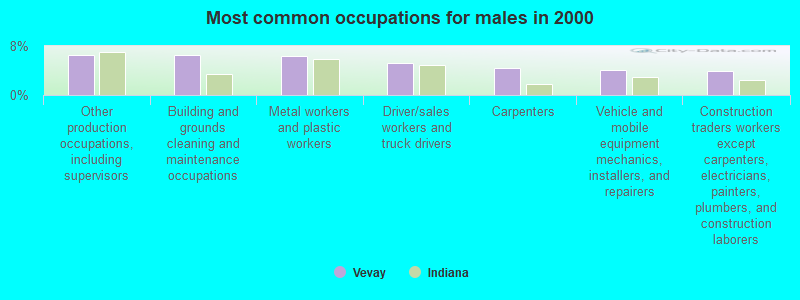 Most common occupations for males in 2000