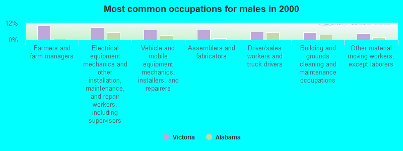 Most common occupations for males in 2000