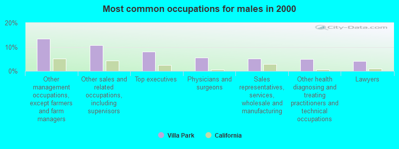 Most common occupations for males in 2000