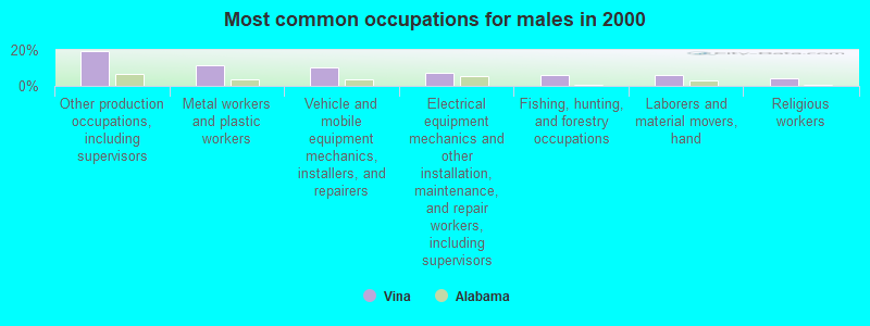 Most common occupations for males in 2000