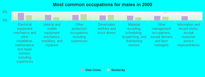 Most common occupations for males in 2000