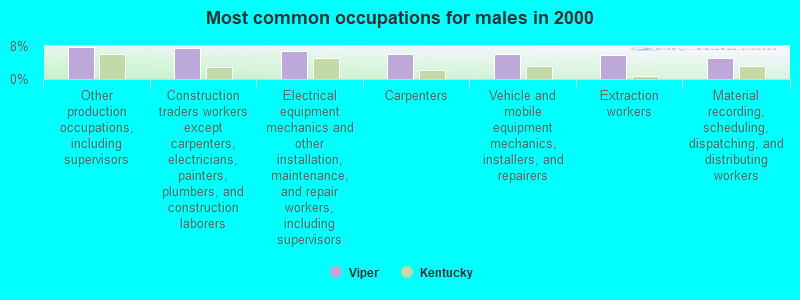 Most common occupations for males in 2000