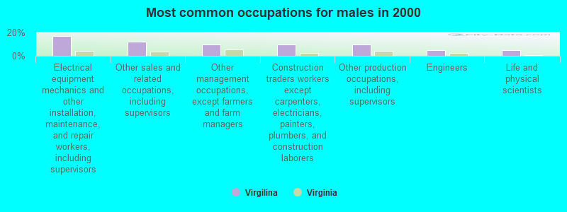 Most common occupations for males in 2000