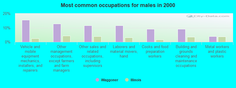 Most common occupations for males in 2000