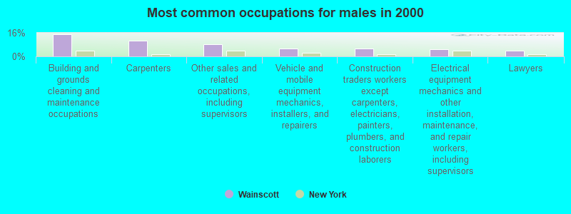 Most common occupations for males in 2000