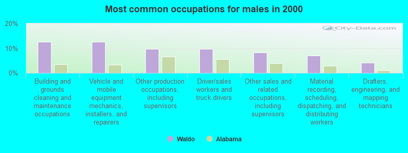 Most common occupations for males in 2000