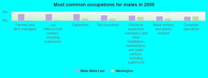 Most common occupations for males in 2000